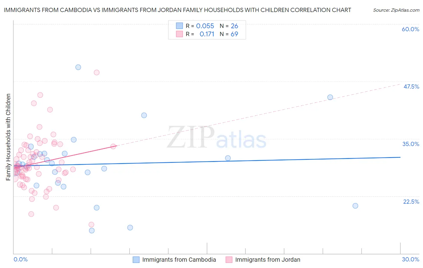 Immigrants from Cambodia vs Immigrants from Jordan Family Households with Children