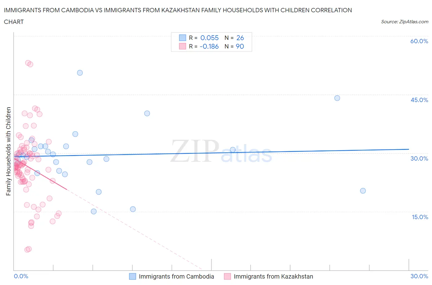 Immigrants from Cambodia vs Immigrants from Kazakhstan Family Households with Children