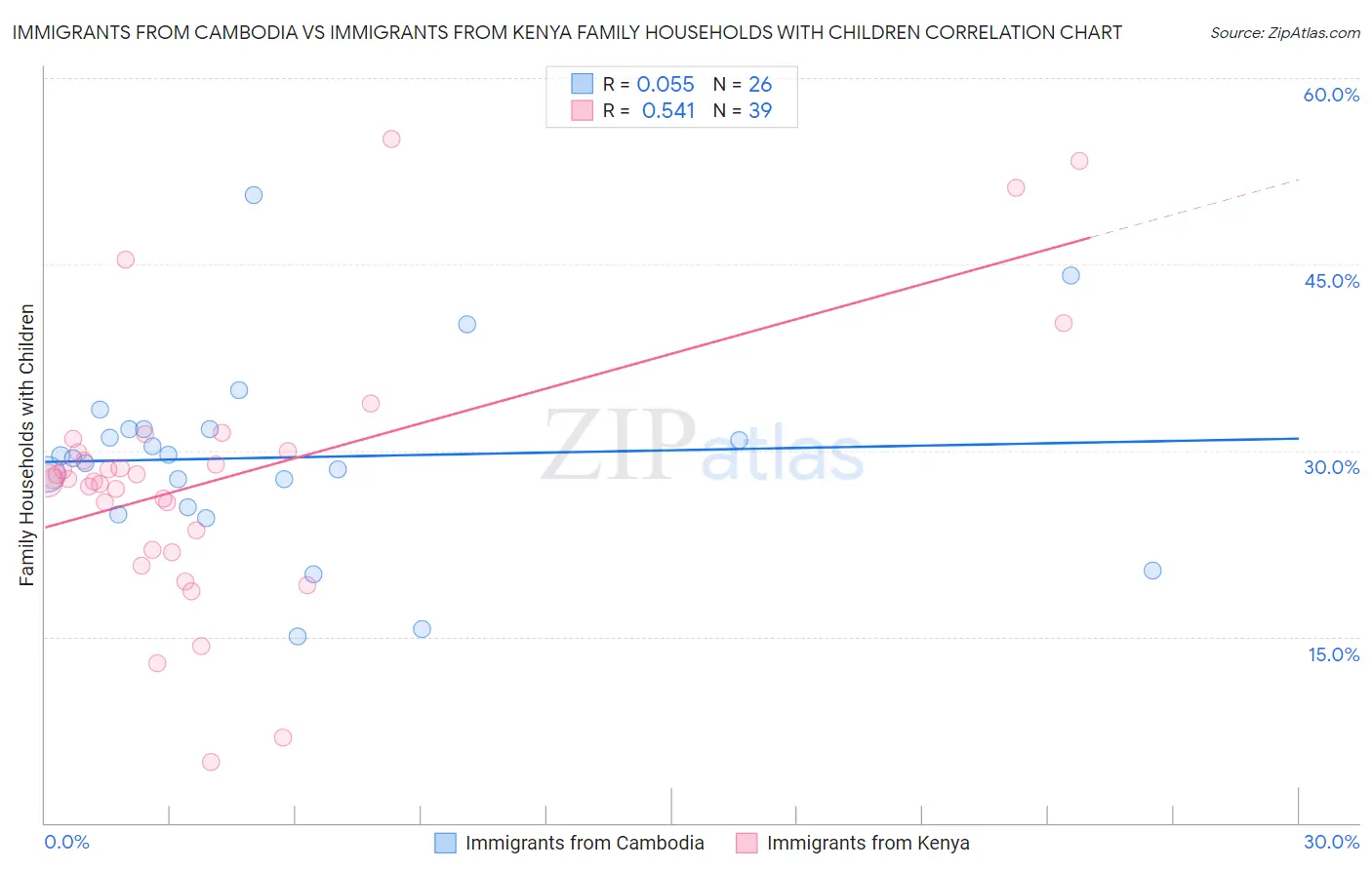 Immigrants from Cambodia vs Immigrants from Kenya Family Households with Children