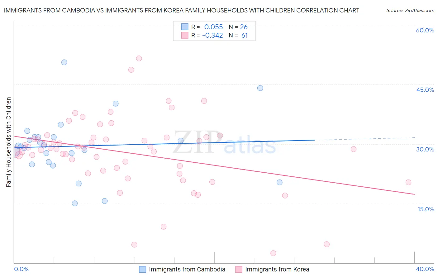 Immigrants from Cambodia vs Immigrants from Korea Family Households with Children