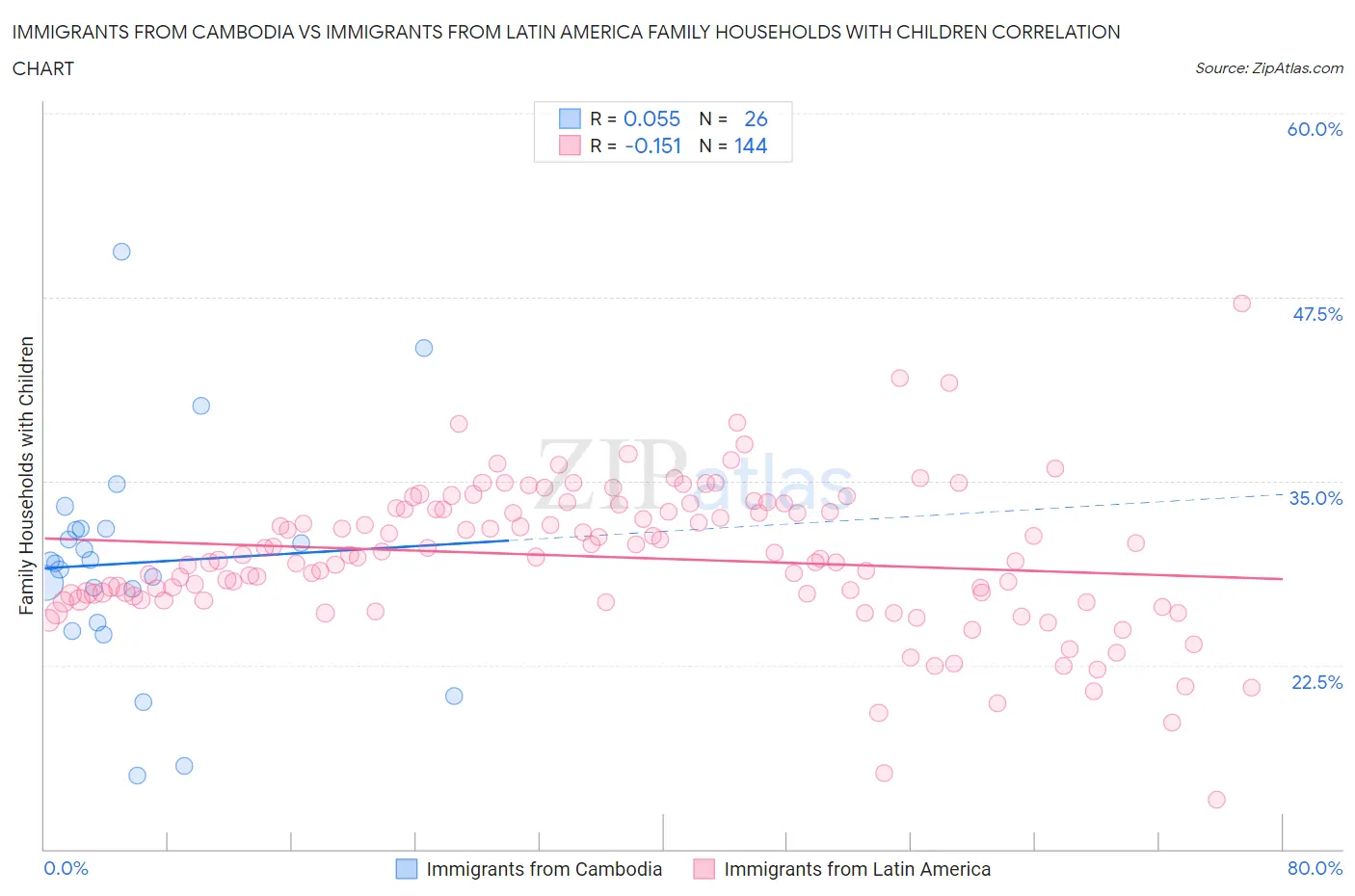 Immigrants from Cambodia vs Immigrants from Latin America Family Households with Children