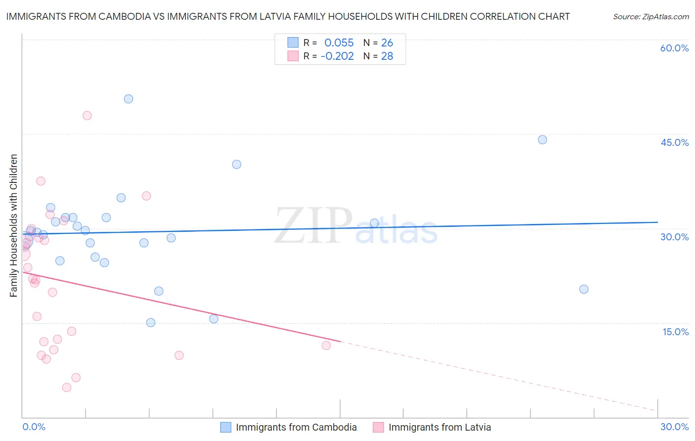 Immigrants from Cambodia vs Immigrants from Latvia Family Households with Children