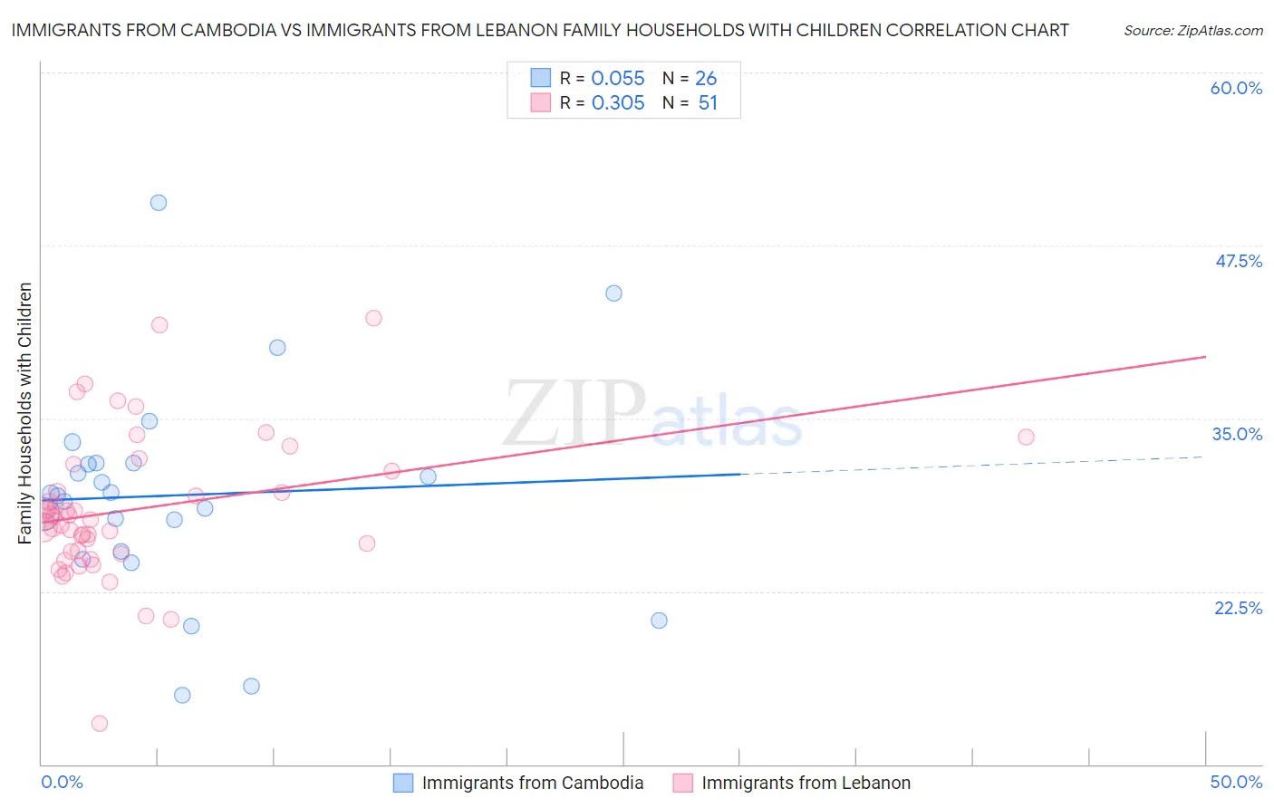 Immigrants from Cambodia vs Immigrants from Lebanon Family Households with Children