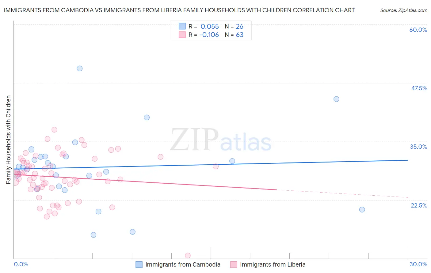 Immigrants from Cambodia vs Immigrants from Liberia Family Households with Children