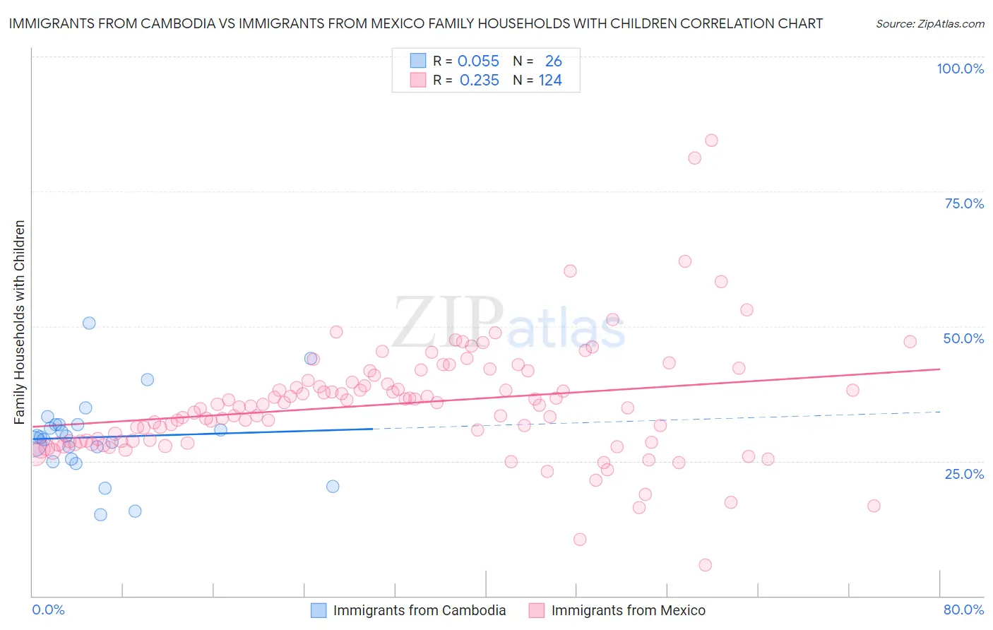 Immigrants from Cambodia vs Immigrants from Mexico Family Households with Children