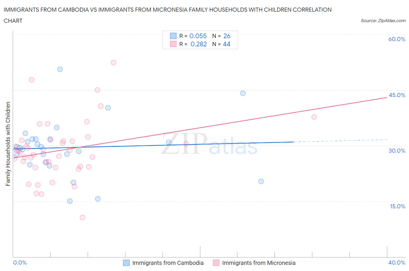 Immigrants from Cambodia vs Immigrants from Micronesia Family Households with Children