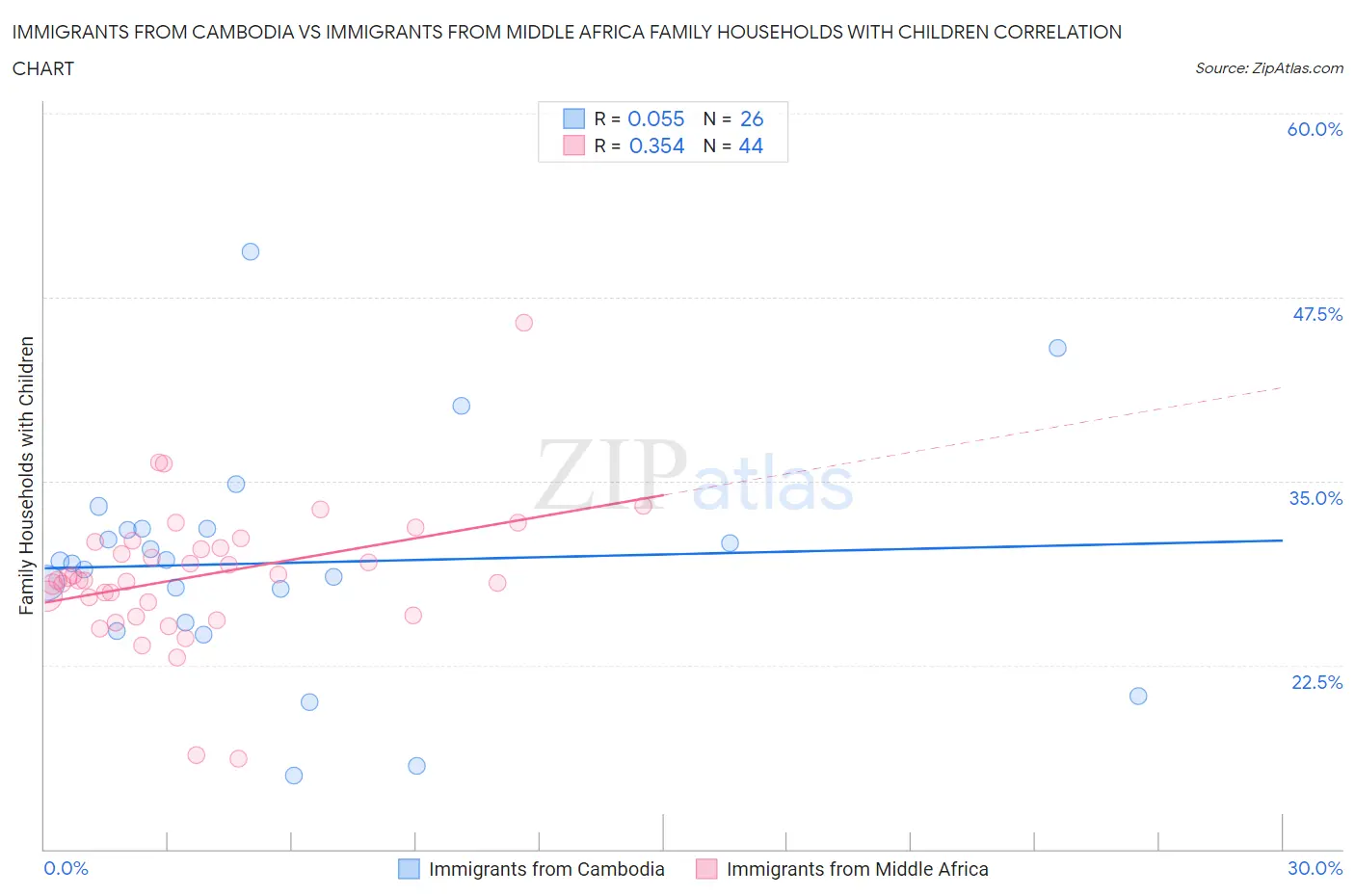 Immigrants from Cambodia vs Immigrants from Middle Africa Family Households with Children