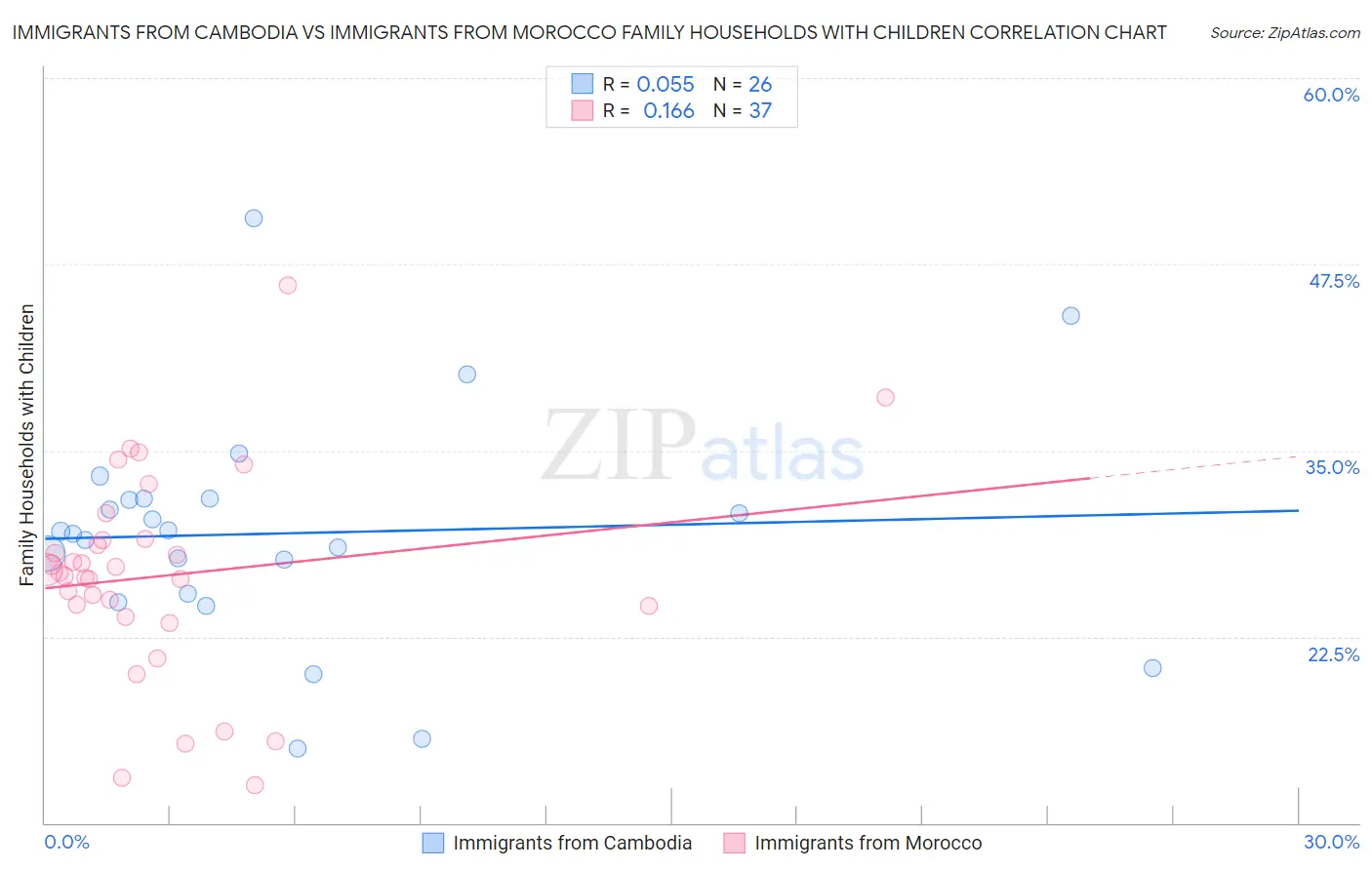 Immigrants from Cambodia vs Immigrants from Morocco Family Households with Children