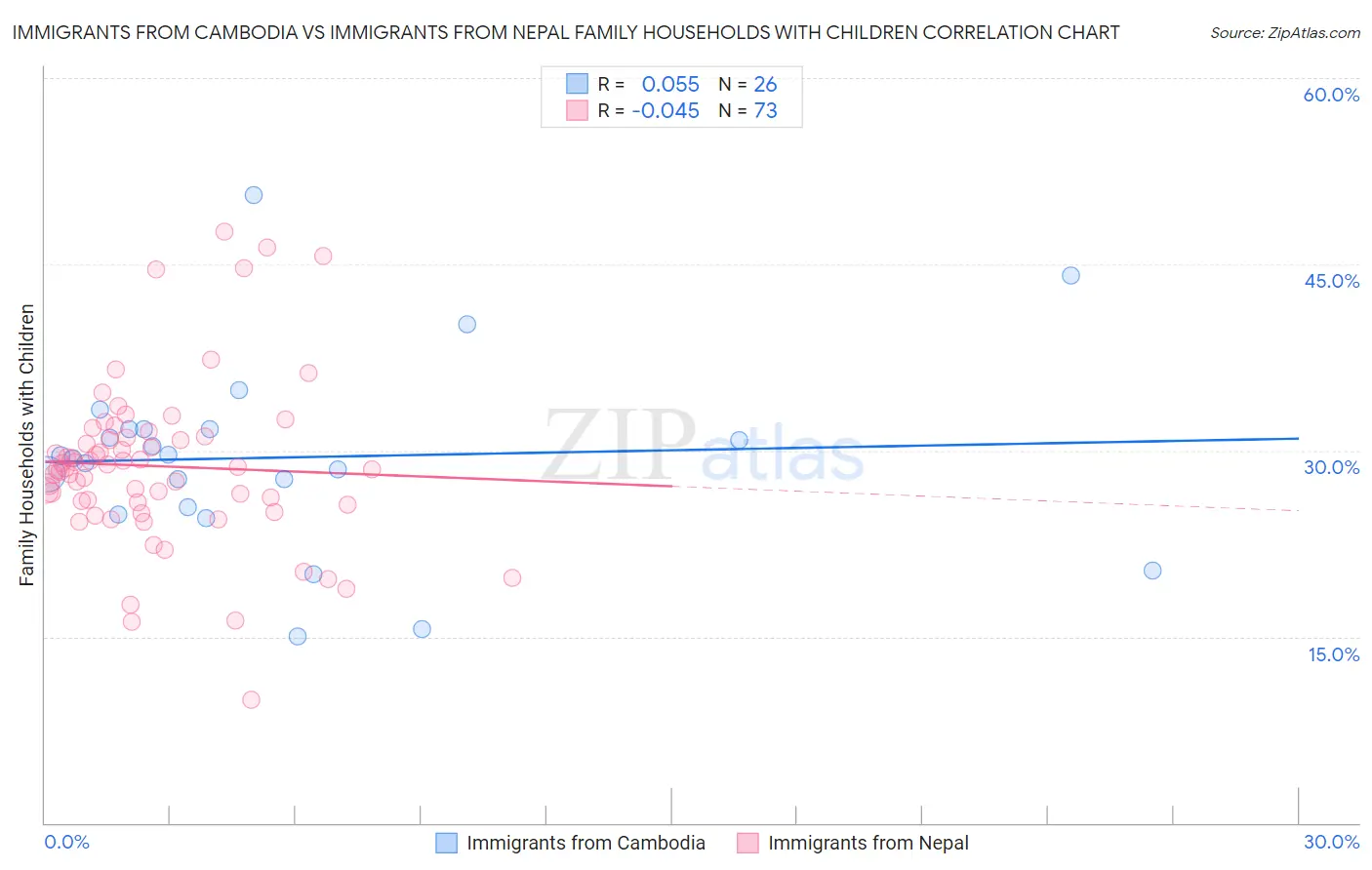 Immigrants from Cambodia vs Immigrants from Nepal Family Households with Children