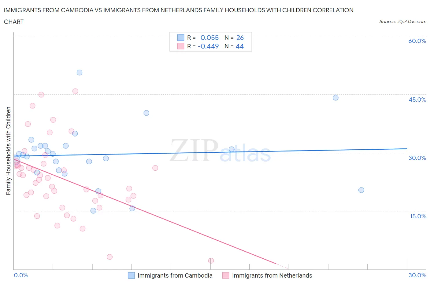 Immigrants from Cambodia vs Immigrants from Netherlands Family Households with Children