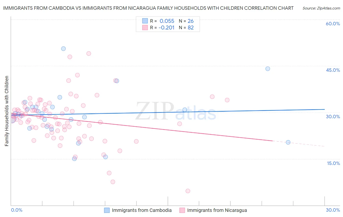 Immigrants from Cambodia vs Immigrants from Nicaragua Family Households with Children