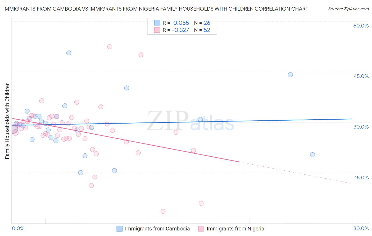 Immigrants from Cambodia vs Immigrants from Nigeria Family Households with Children