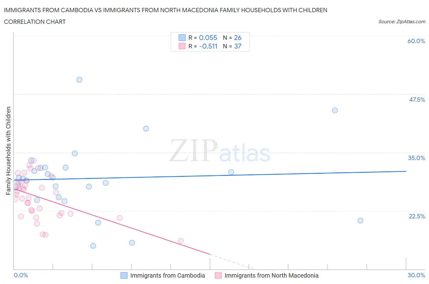 Immigrants from Cambodia vs Immigrants from North Macedonia Family Households with Children