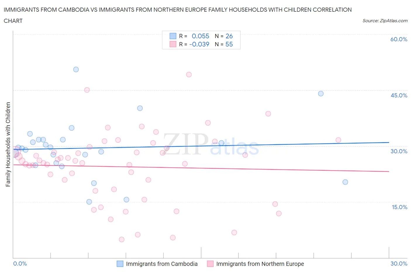 Immigrants from Cambodia vs Immigrants from Northern Europe Family Households with Children