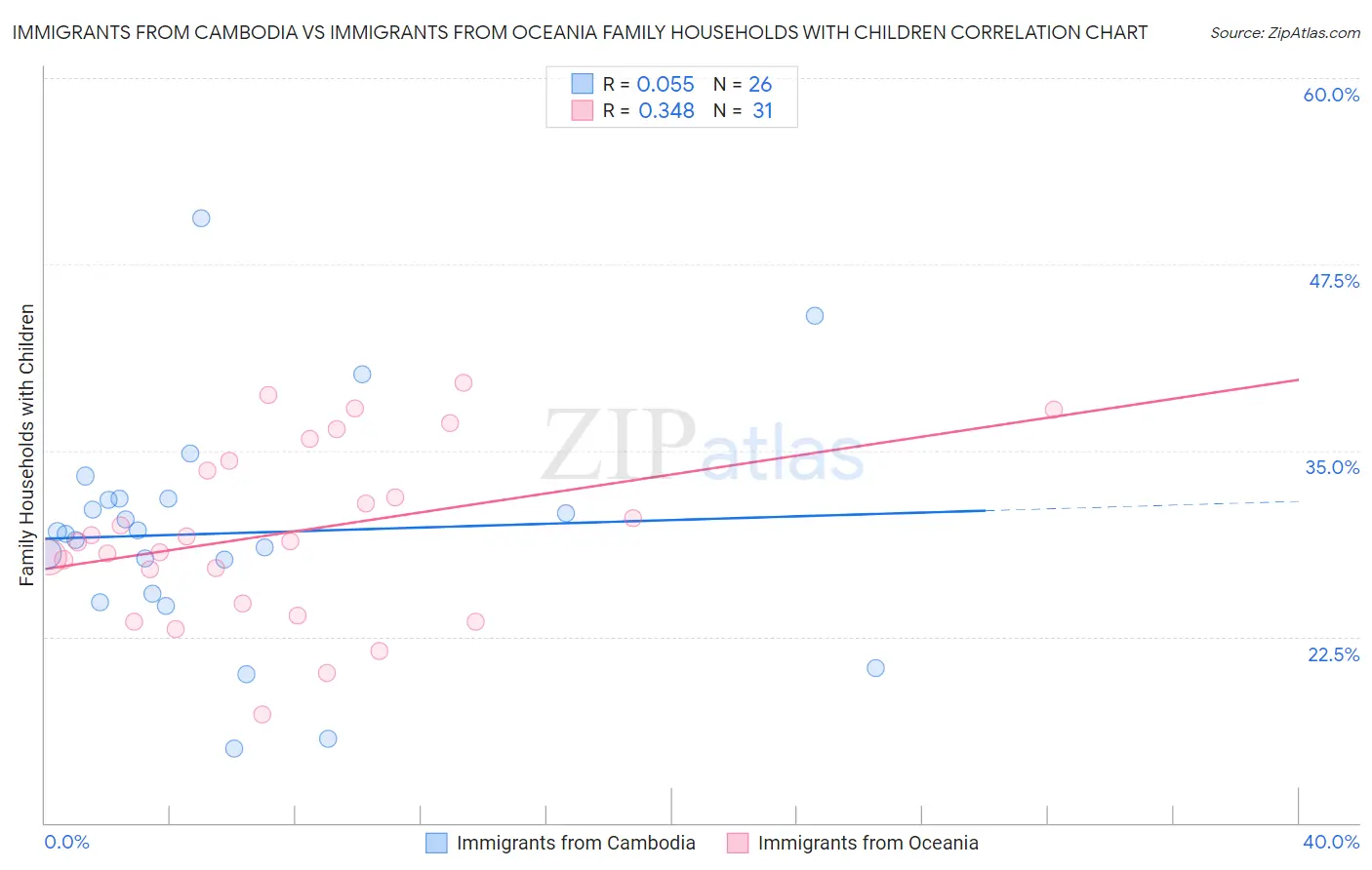 Immigrants from Cambodia vs Immigrants from Oceania Family Households with Children