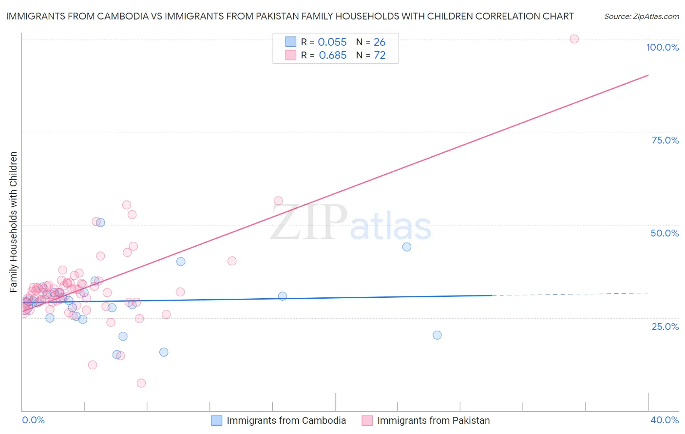 Immigrants from Cambodia vs Immigrants from Pakistan Family Households with Children