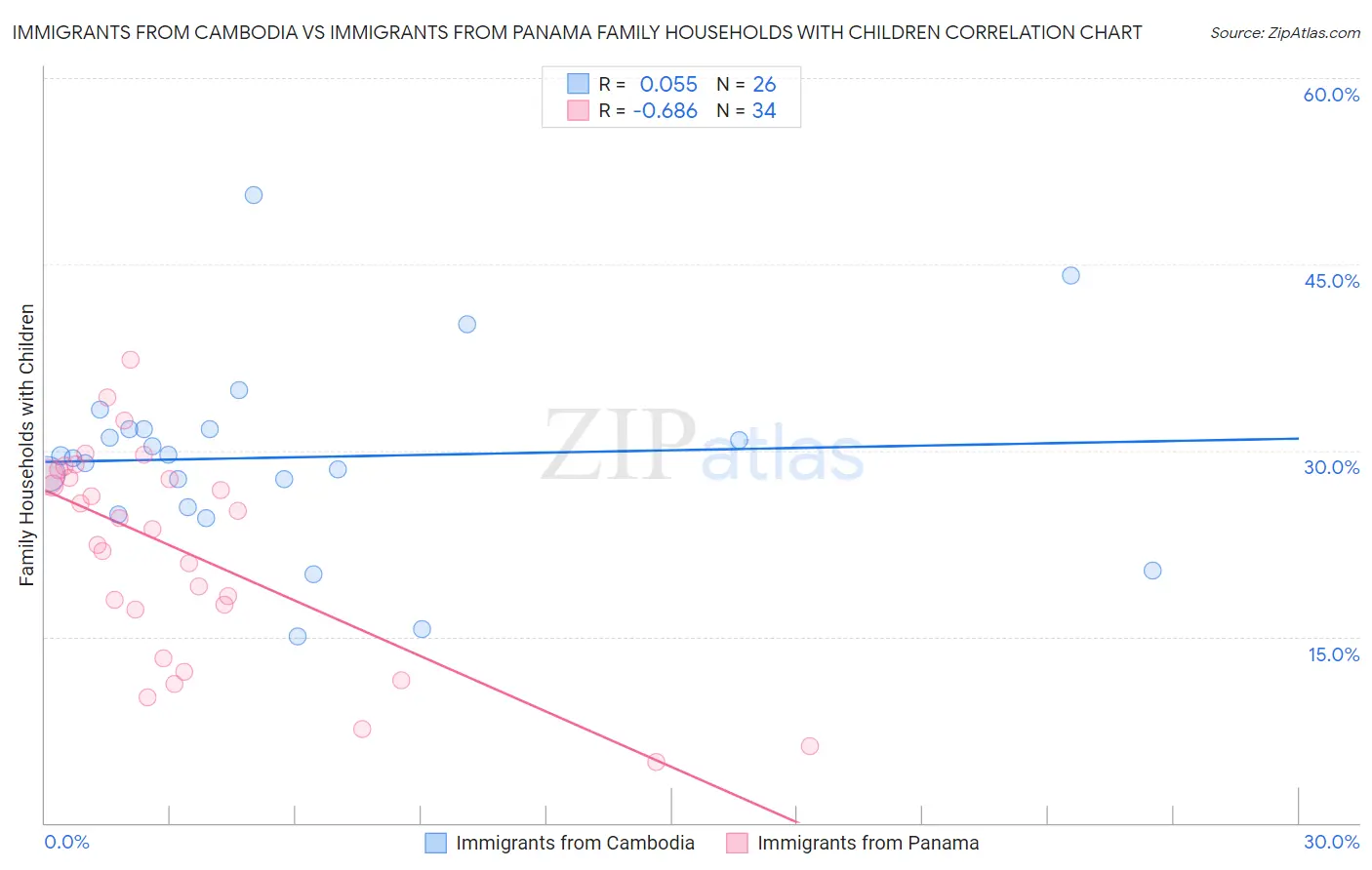 Immigrants from Cambodia vs Immigrants from Panama Family Households with Children