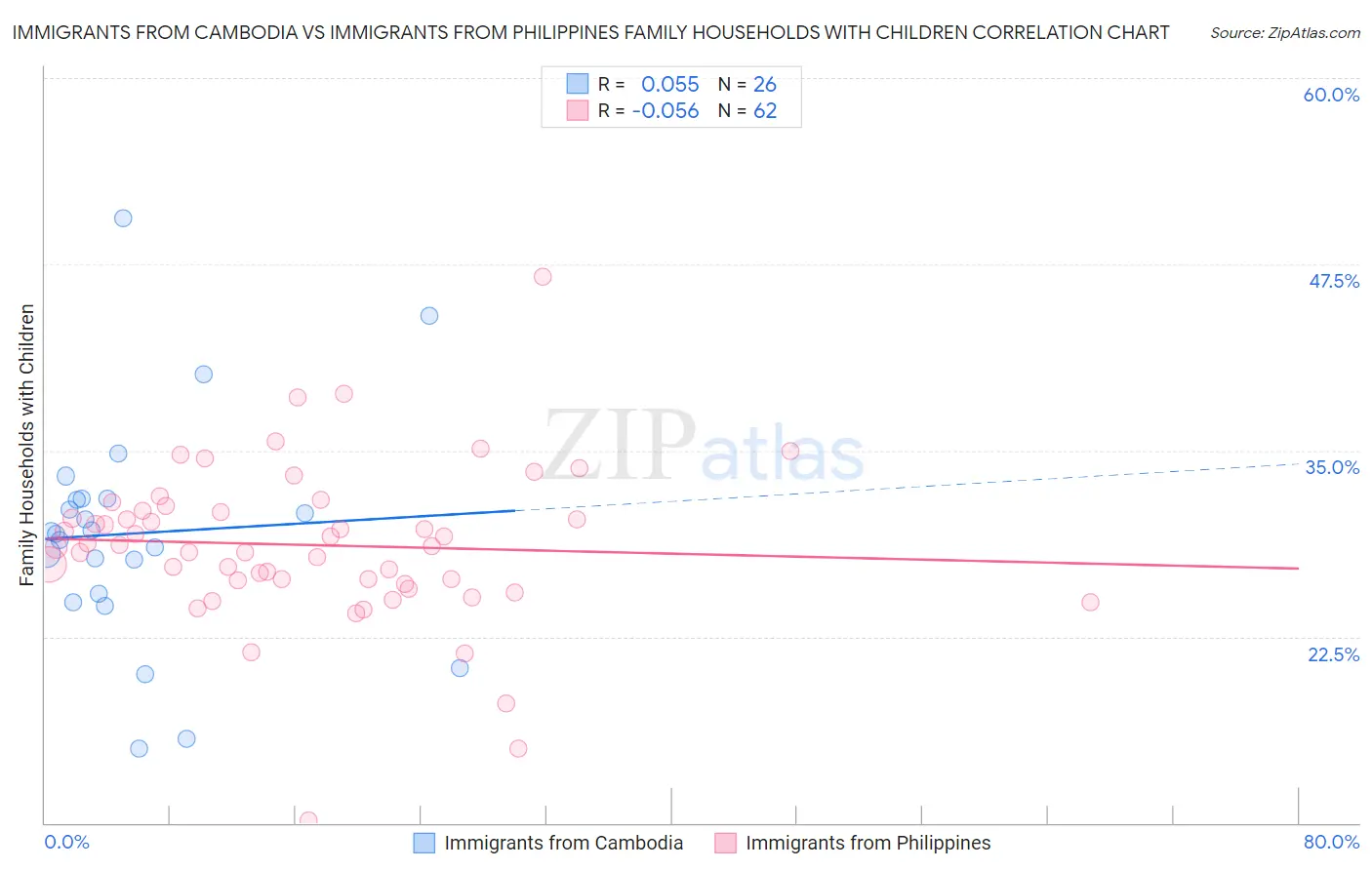 Immigrants from Cambodia vs Immigrants from Philippines Family Households with Children