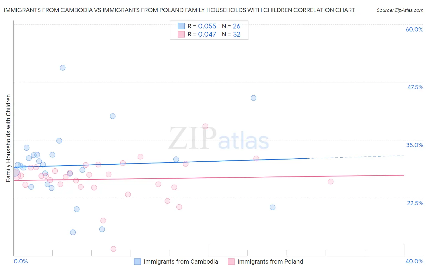 Immigrants from Cambodia vs Immigrants from Poland Family Households with Children