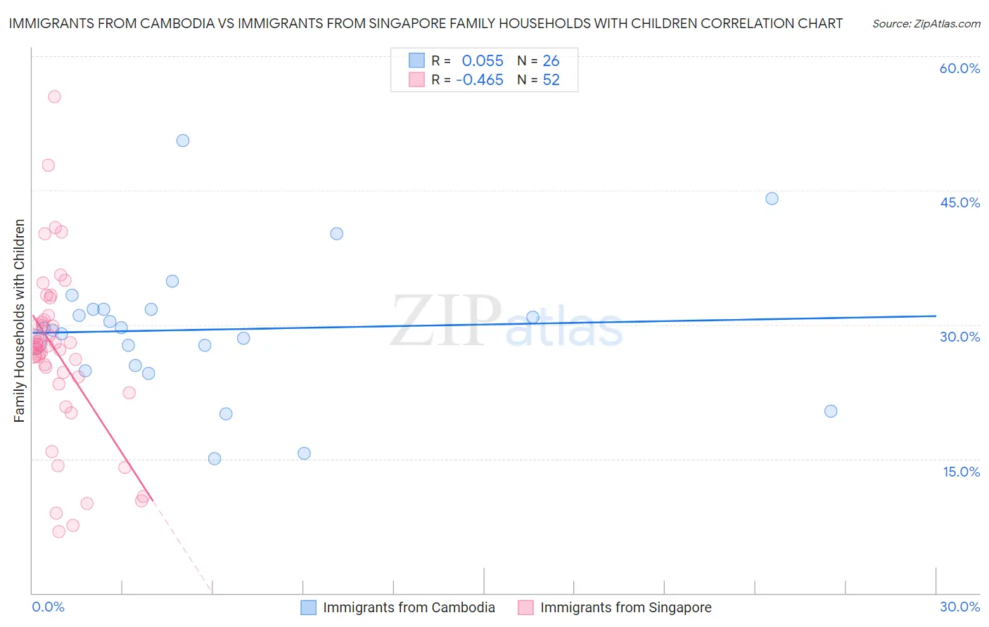 Immigrants from Cambodia vs Immigrants from Singapore Family Households with Children