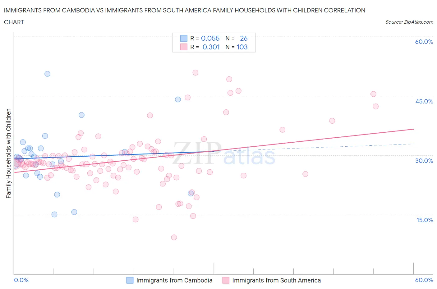 Immigrants from Cambodia vs Immigrants from South America Family Households with Children