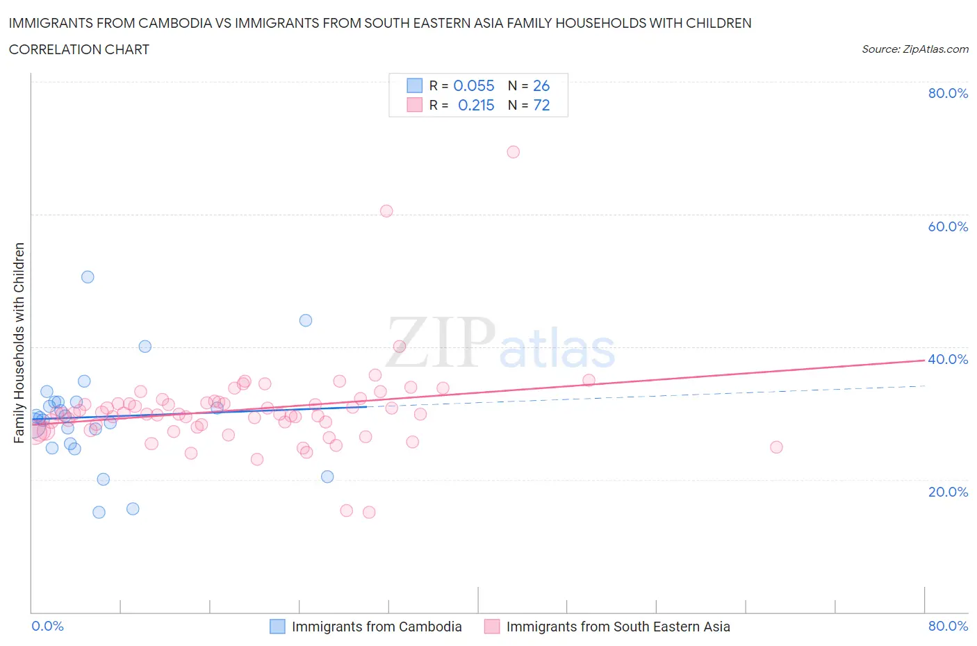 Immigrants from Cambodia vs Immigrants from South Eastern Asia Family Households with Children