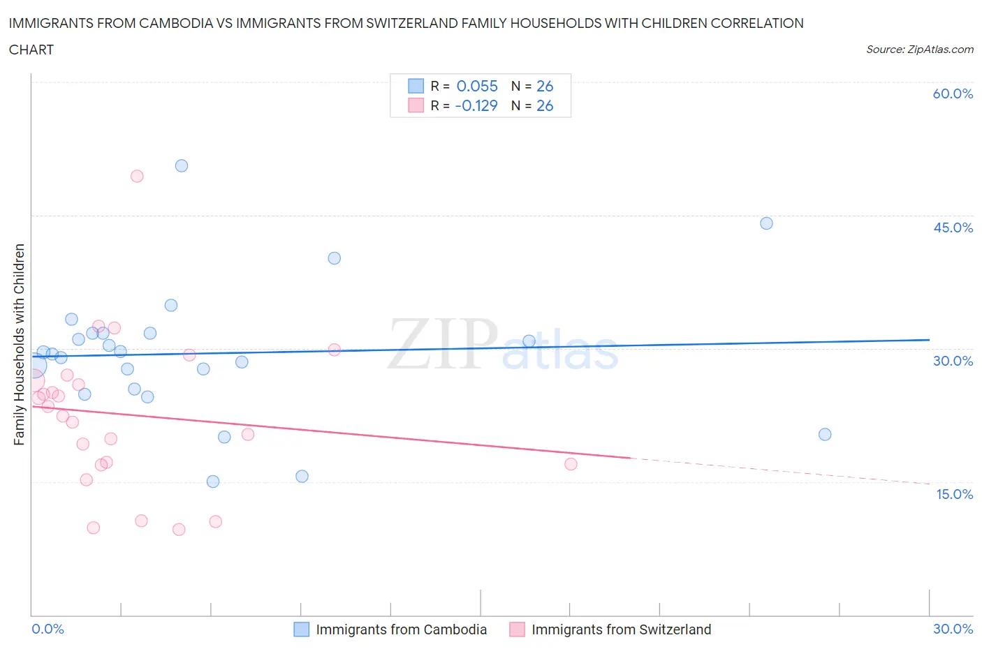 Immigrants from Cambodia vs Immigrants from Switzerland Family Households with Children