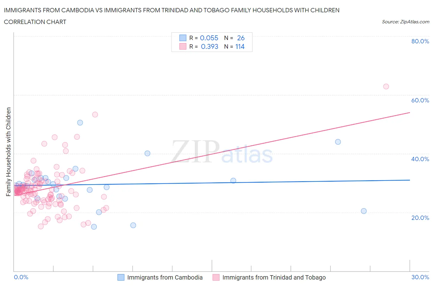 Immigrants from Cambodia vs Immigrants from Trinidad and Tobago Family Households with Children