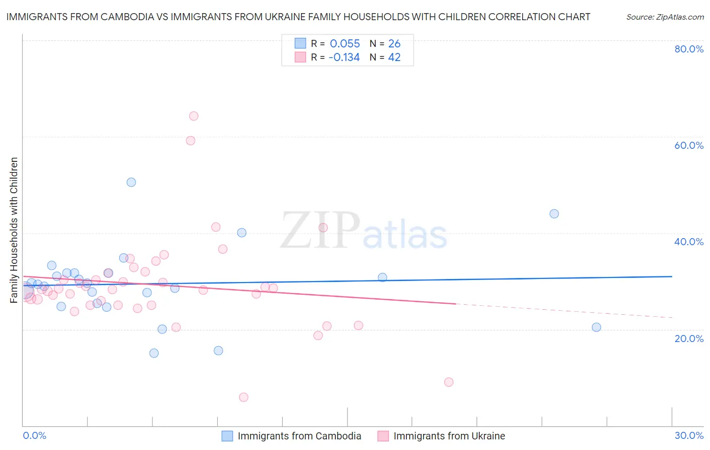 Immigrants from Cambodia vs Immigrants from Ukraine Family Households with Children