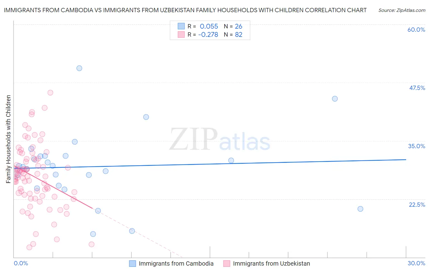 Immigrants from Cambodia vs Immigrants from Uzbekistan Family Households with Children