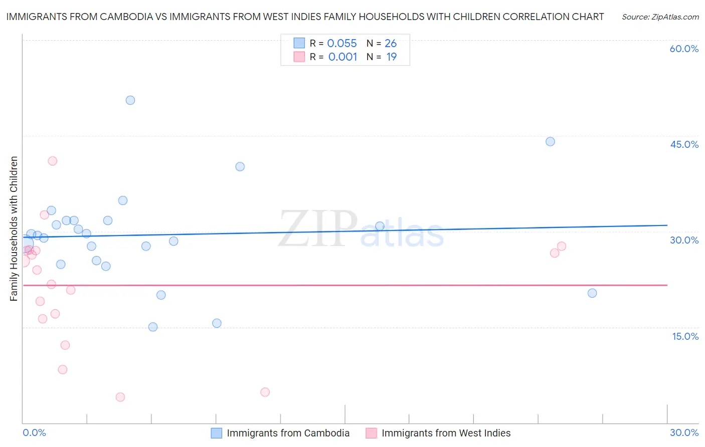 Immigrants from Cambodia vs Immigrants from West Indies Family Households with Children