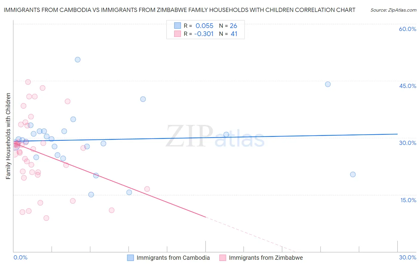 Immigrants from Cambodia vs Immigrants from Zimbabwe Family Households with Children