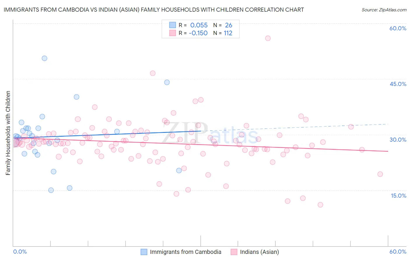 Immigrants from Cambodia vs Indian (Asian) Family Households with Children