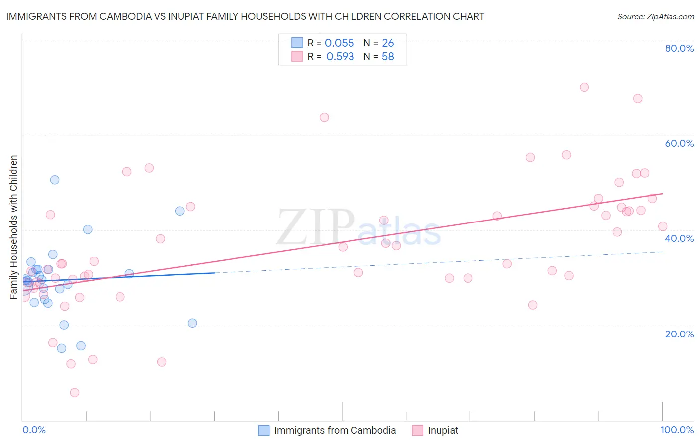 Immigrants from Cambodia vs Inupiat Family Households with Children