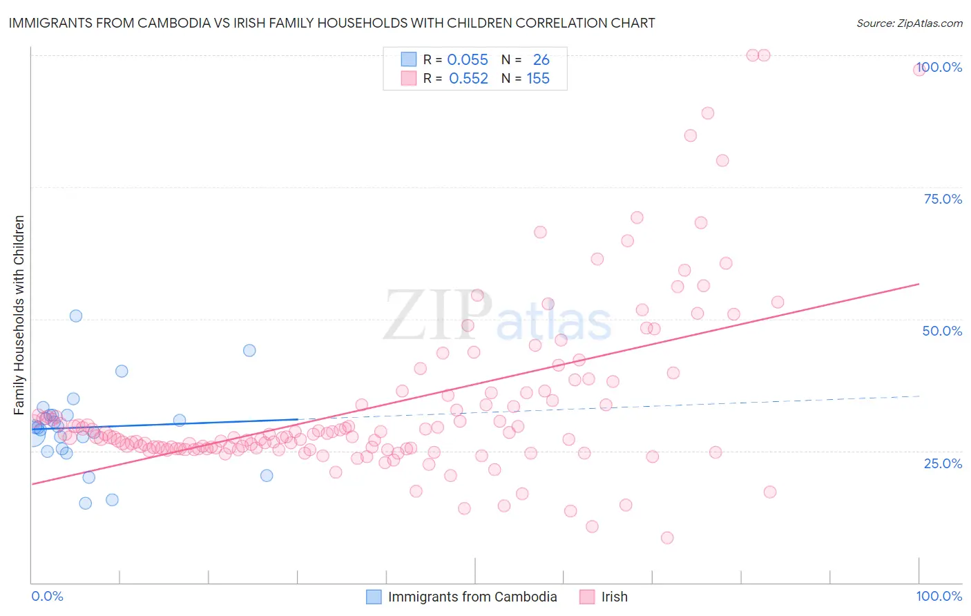 Immigrants from Cambodia vs Irish Family Households with Children