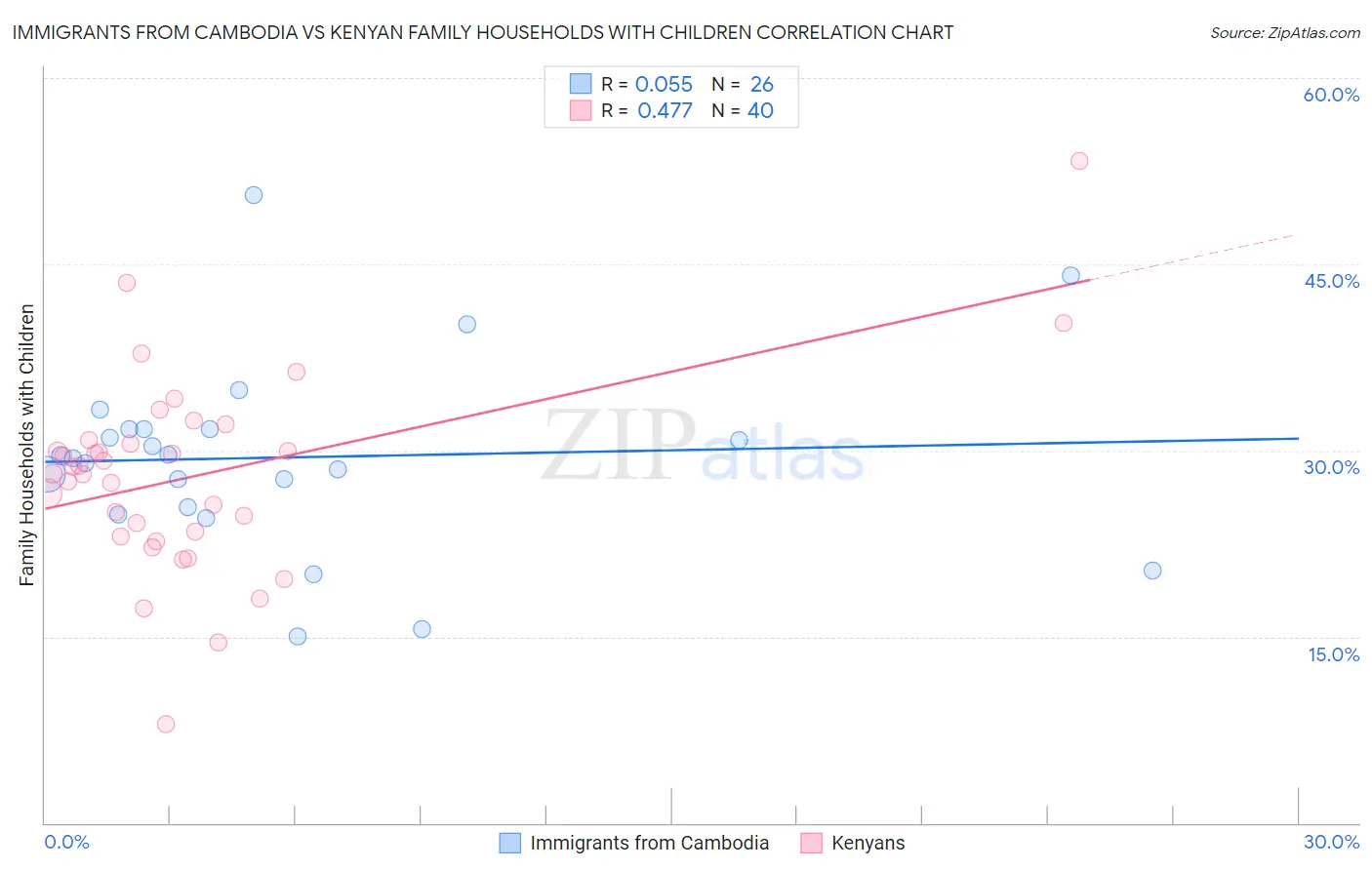 Immigrants from Cambodia vs Kenyan Family Households with Children