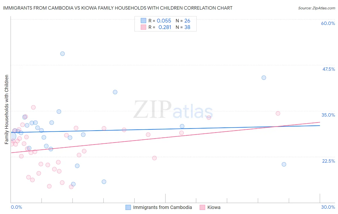 Immigrants from Cambodia vs Kiowa Family Households with Children