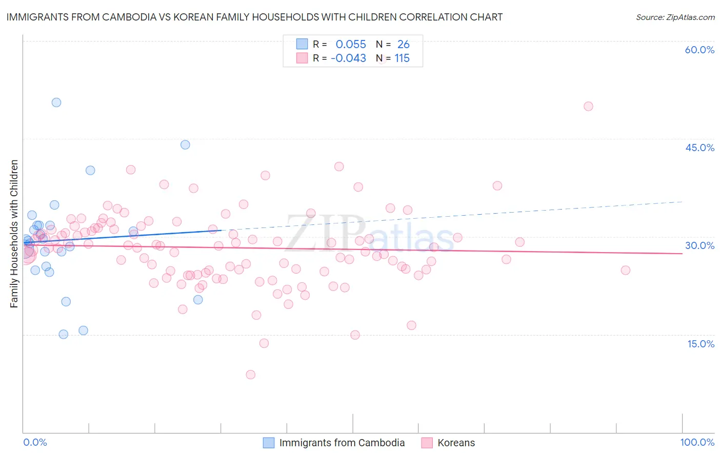 Immigrants from Cambodia vs Korean Family Households with Children