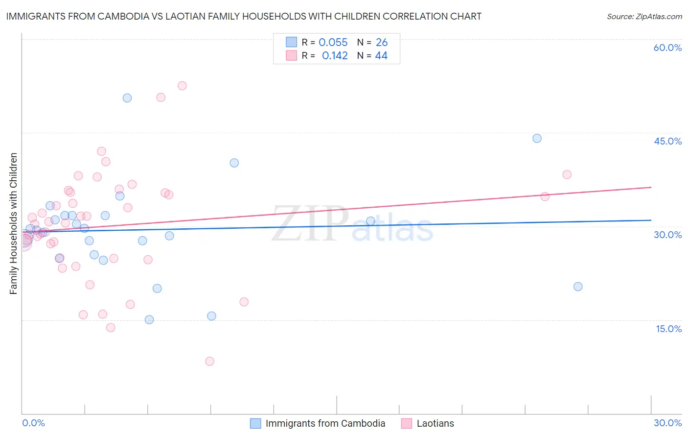 Immigrants from Cambodia vs Laotian Family Households with Children