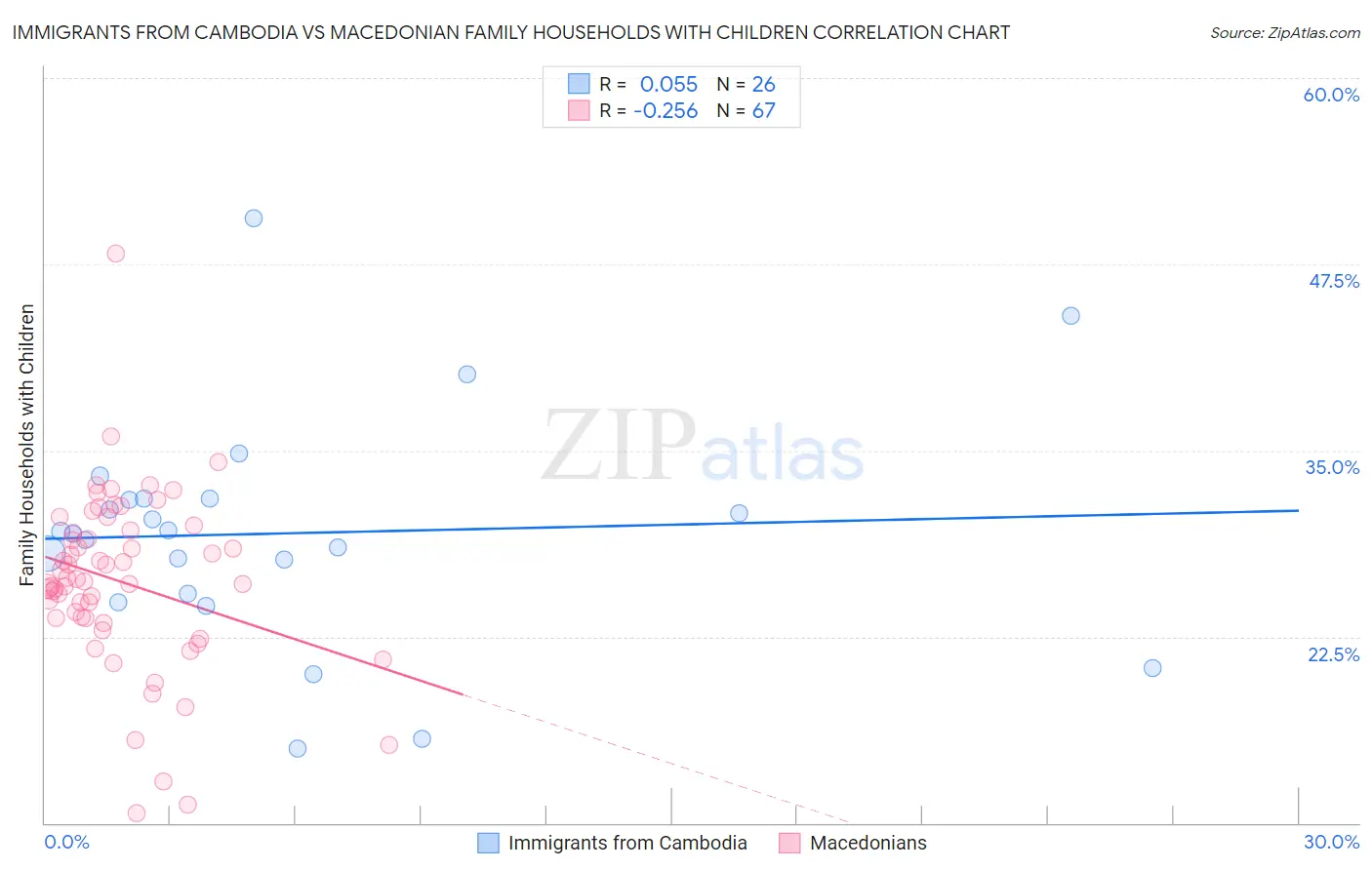 Immigrants from Cambodia vs Macedonian Family Households with Children