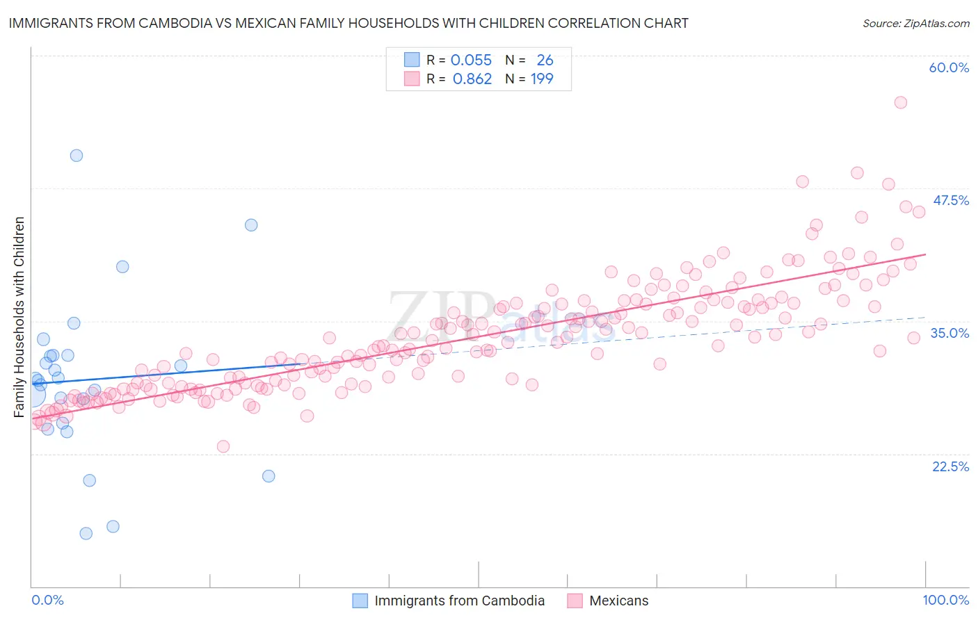 Immigrants from Cambodia vs Mexican Family Households with Children