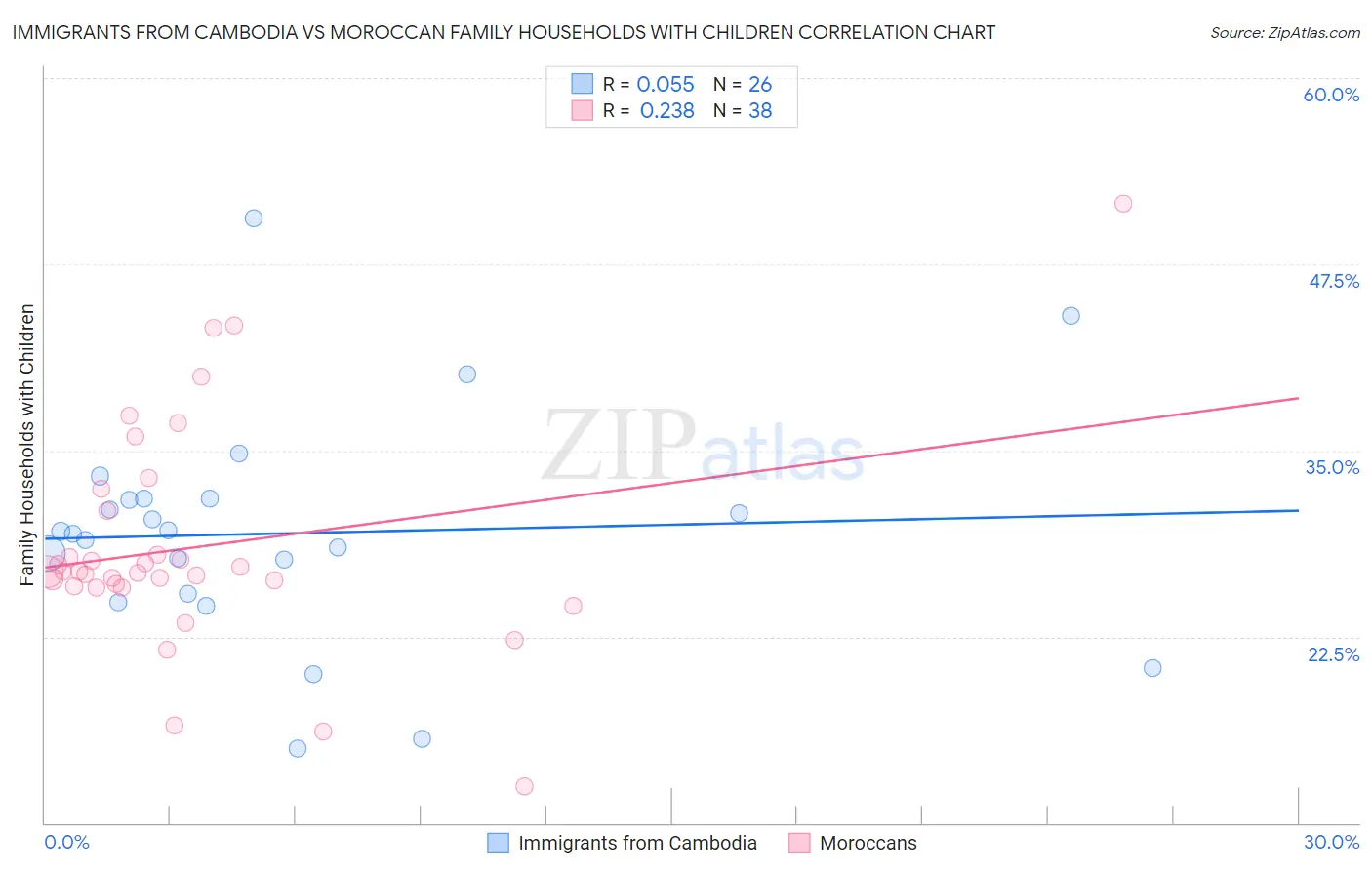 Immigrants from Cambodia vs Moroccan Family Households with Children