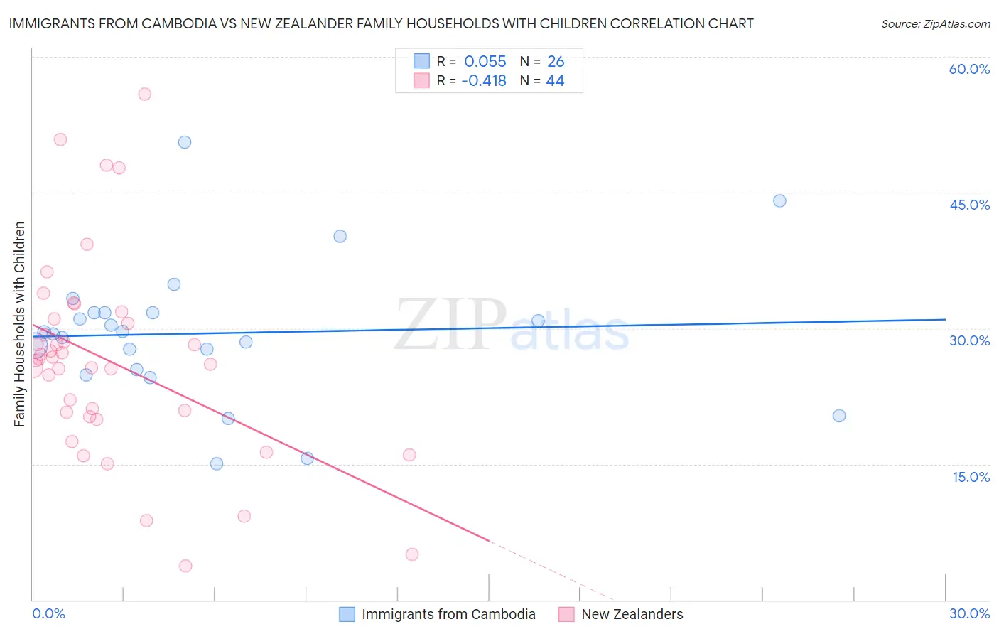 Immigrants from Cambodia vs New Zealander Family Households with Children