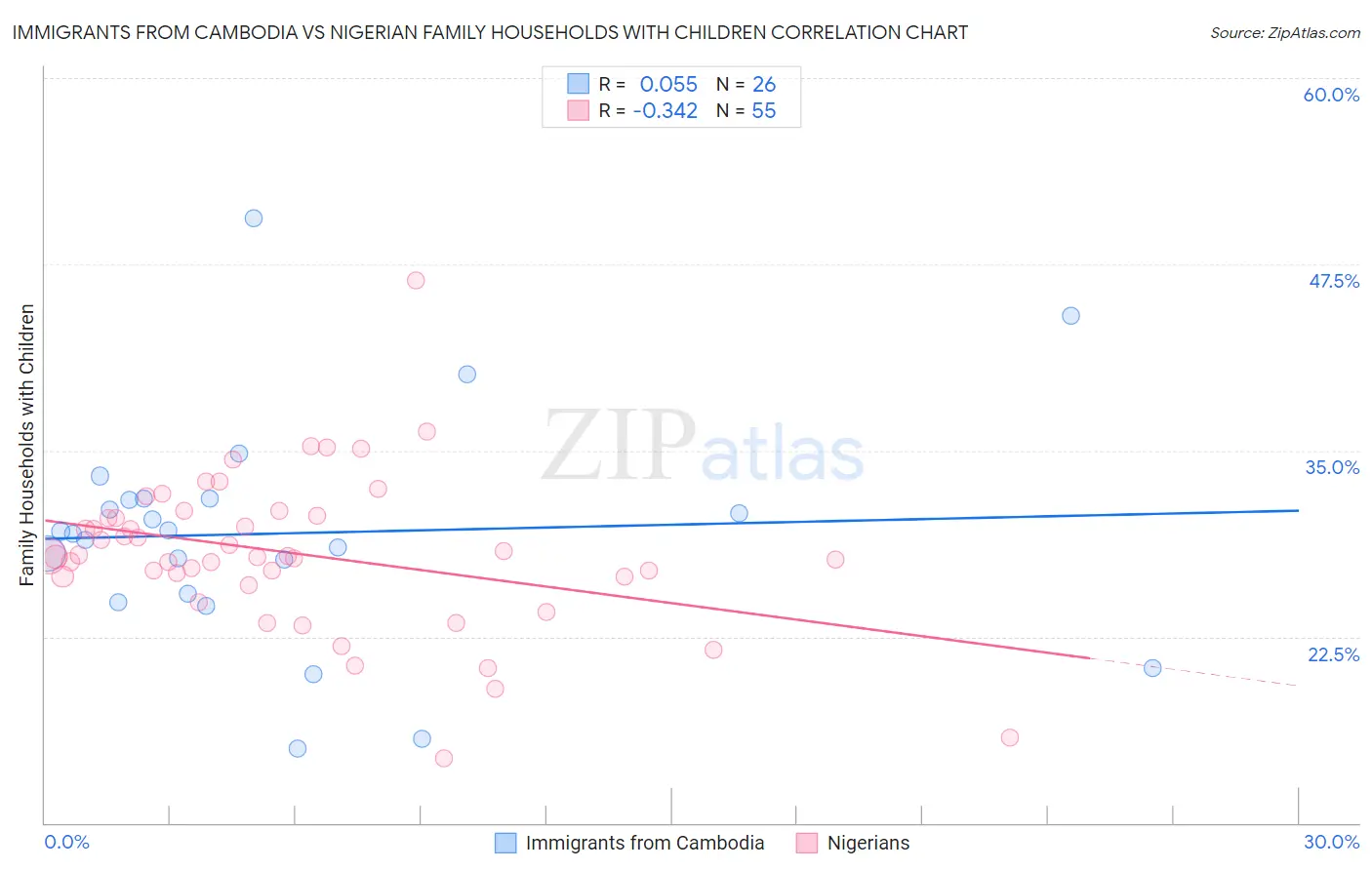 Immigrants from Cambodia vs Nigerian Family Households with Children