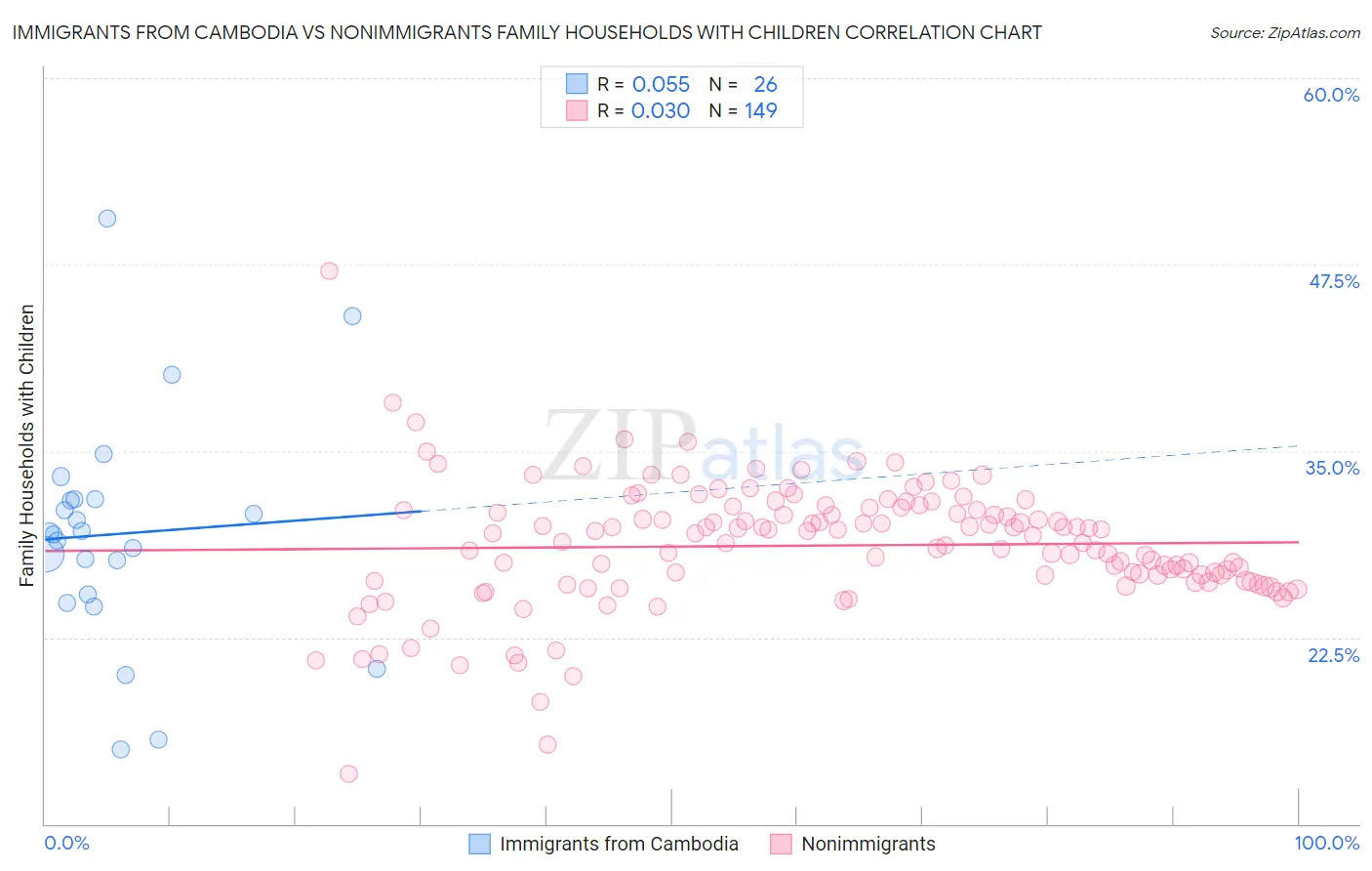 Immigrants from Cambodia vs Nonimmigrants Family Households with Children