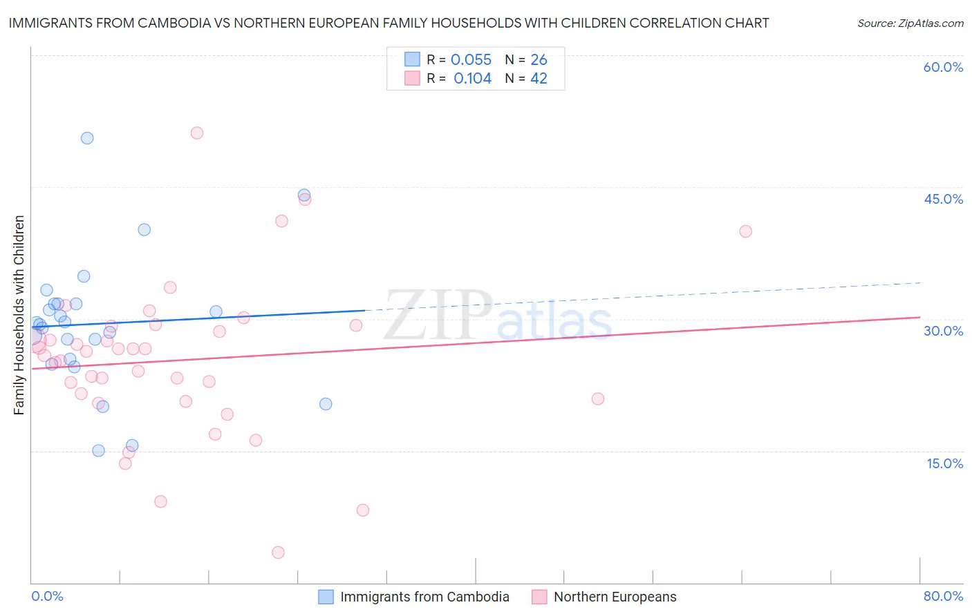 Immigrants from Cambodia vs Northern European Family Households with Children