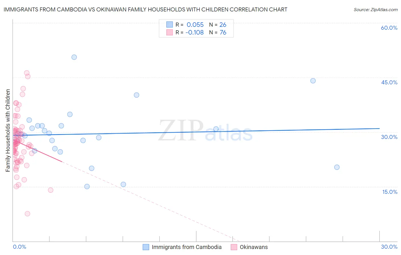 Immigrants from Cambodia vs Okinawan Family Households with Children