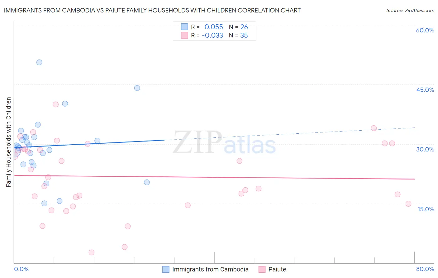 Immigrants from Cambodia vs Paiute Family Households with Children