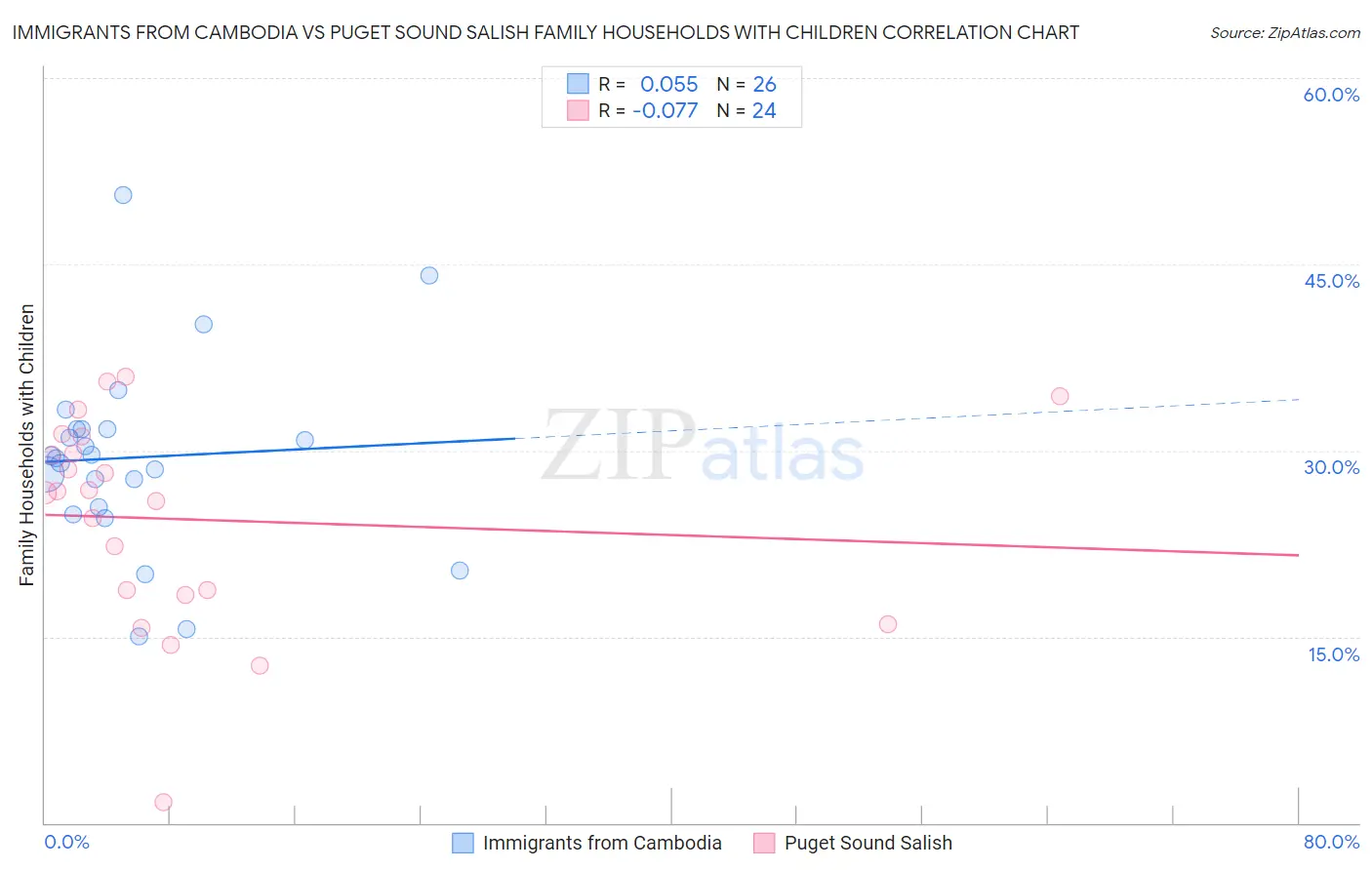 Immigrants from Cambodia vs Puget Sound Salish Family Households with Children