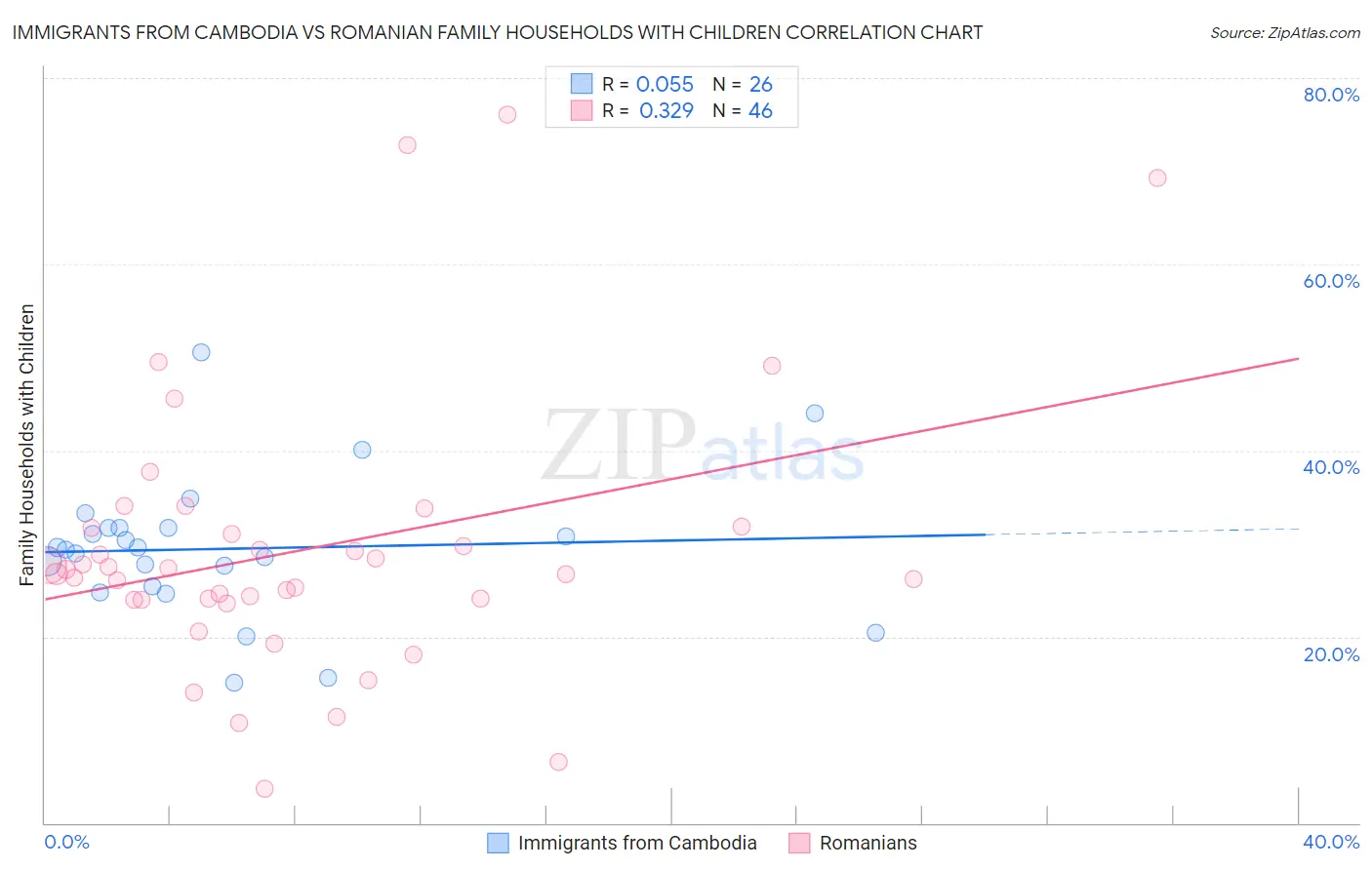 Immigrants from Cambodia vs Romanian Family Households with Children